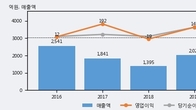 SNT에너지, 최근 5거래일 거래량 최고치 돌파... 주가 +15.74% ↑