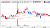 디지털대성, 주가 +5.01% 상승 중... 최근 5거래일 최고 거래량 돌파
