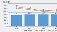 대륙제관, 주가 +7.83% 상승 중... 최근 5거래일 최고 거래량 돌파