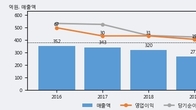 제룡산업, 거래량 증가하며 주가 상승... 주가 +14.85% ↑