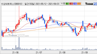 이상네트웍스, 거래량 증가하며 주가 상승... 주가 +5.02% ↑