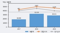 현대건설기계, 거래량 강세... 주가는 -9.02% 하락
