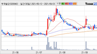 부국철강, 거래량 증가하며 주가 상승... 주가 +18.28% ↑