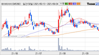 대아티아이, 주가 +8.15% 상승 중... 최근 5거래일 최고 거래량 돌파