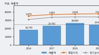 팬오션, 주가와 거래량 동반 상승... 주가 +7.9% ↑