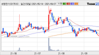 세명전기, 주가와 거래량 동반 상승... 주가 +5.37% ↑