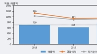 덕산테코피아, 거래량 증가하며 주가 하락... -9.73% ↓