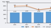 이연제약, 거래량 증가하며 주가 상승... 주가 +3.15% ↑