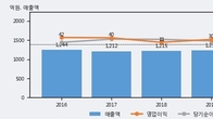 신흥, 주가와 거래량 모두 강세... 최근 5거래일 최고 거래량 돌파