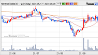 HDC현대EP, 거래량 실린 주가 하락... -4.99% ↓