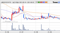 신풍제약, -8.52% 하락... 거래량은 최근 5거래일 최고치 돌파