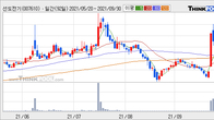 선도전기, 전일 대비 +20.05% 상승... 거래량 전일 3배 이상