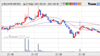 신화인터텍, 주가와 거래량 동반 상승... 주가 +5.02% ↑