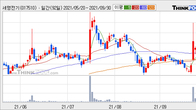 세명전기, 전일 대비 거래량 3배 이상 급증... 주가 +5.44% ↑