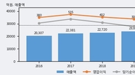 풀무원, 거래량 증가하며 주가 상승... 주가 +8.02% ↑