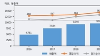 KG이니시스, 주가와 거래량 동반 상승... 주가 +5.2% ↑