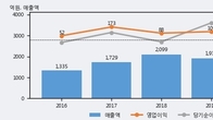 다날, 최근 5거래일 거래량 최고치 돌파... 주가 +12.85% ↑