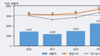 제이엔케이히터, 주가 +16.72% 상승 중... 최근 5거래일 최고 거래량 돌파