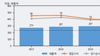 대유, 거래량 최근 5거래일 최고치 돌파... 주가는 -15.13% 하락