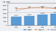 포스코케미칼, 거래량 최근 5거래일 최고치 돌파... 주가는 -3.36% 하락