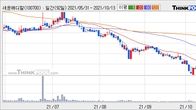 세운메디칼, 주가 +13.03% 상승 중... 최근 5거래일 최고 거래량 돌파