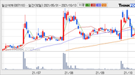 일신석재, 거래량 증가하며 주가 상승... 주가 +4.74% ↑