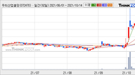 우리산업홀딩스, 전일 대비 +9.57% 상승... 거래량 전일 3배 이상