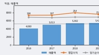 지투알, 거래량 증가하며 주가 상승... 주가 +13.98% ↑