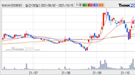 티비씨, 전일 대비 +18.81% 상승... 거래량 전일 3배 이상