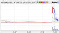 세우글로벌, 전일 대비 +18.91% 상승... 거래량 전일 3배 이상
