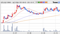 한전산업, 최근 5거래일 거래량 최고치 돌파... 주가 +15.03% ↑