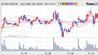 팅크웨어, 주가와 거래량 모두 강세... 최근 5거래일 최고 거래량 돌파