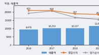 팜스코, 전일 대비 +4.18% 상승... 거래량 전일 3배 이상
