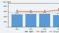 그린케미칼, 최근 5거래일 거래량 최고치 돌파... 주가 +21.67% ↑
