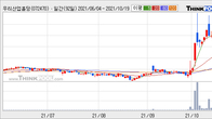 우리산업홀딩스, 주가 +13.34% 상승 중... 거래량 급증