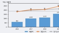 백금T&A, 주가와 거래량 동반 상승... 주가 +19.48% ↑