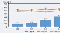 한글과컴퓨터, 최근 5거래일 거래량 최고치 돌파... 주가 +8.45% ↑