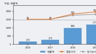 미투온, 주가 +6.27% 상승 중... 최근 5거래일 최고 거래량 돌파