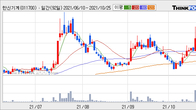 한신기계, 전일 대비 +21.86% 상승... 거래량 전일 3배 이상