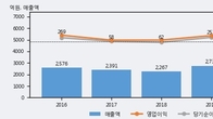 한국카본, 주가 +6.01% 상승 중... 최근 5거래일 최고 거래량 돌파