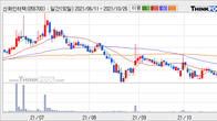 신화인터텍, 주가 +5.12% 상승 중... 최근 5거래일 최고 거래량 돌파