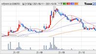 서린바이오, 전일 대비 거래량 3배 이상 급증... 주가 +6.56% ↑