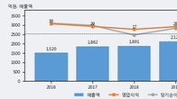 동양에스텍, 최근 5거래일 거래량 최고치 돌파... 주가 +14.61% ↑