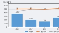 오리엔탈정공, 주가 +11.24% 상승 중... 최근 5거래일 최고 거래량 돌파