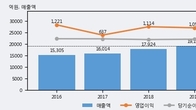 한솔제지, 거래량 증가하며 주가 하락... -3.67% ↓
