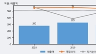 아톤, 주가와 거래량 동반 상승... 주가 +13.49% ↑