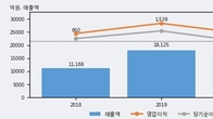 효성화학, 거래량 실린 주가 하락... -5.22% ↓