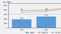 코리아센터, 주가와 거래량 동반 상승... 주가 +5.28% ↑