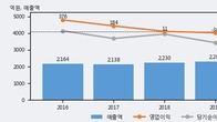 골프존뉴딘홀딩스, 주가와 거래량 동반 상승... 주가 +5.09% ↑