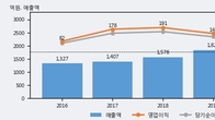 일진파워, 거래량 증가하며 주가 상승... 주가 +12.79% ↑